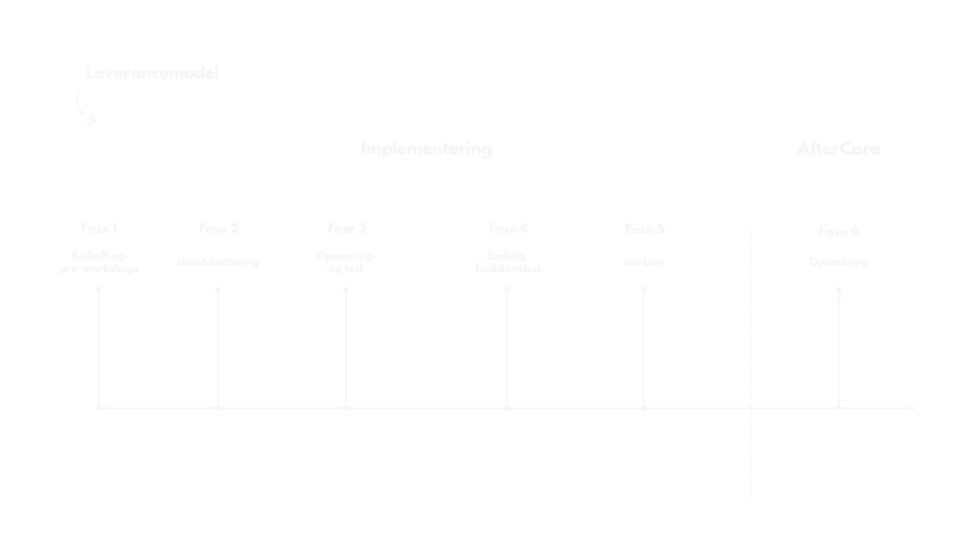 Fast leverancemodel for levering af projekter